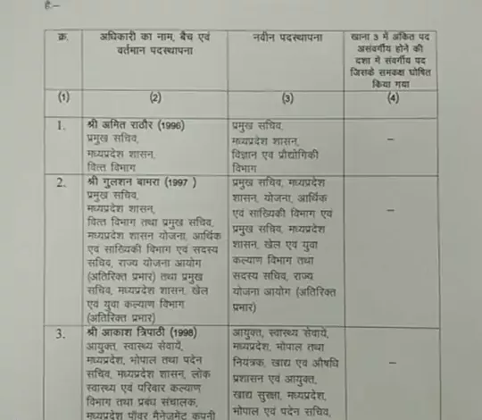 MP में 20 IAS के ट्रांसफर : CM के सचिव सेलवेंद्रम को पंजीयन महानिरीक्षक की भी जिम्मेदारी, पी. नरहरि MSME के सचिव 1 1630430670