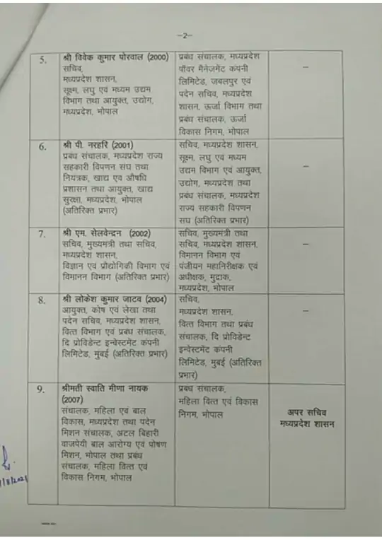 MP में 20 IAS के ट्रांसफर : CM के सचिव सेलवेंद्रम को पंजीयन महानिरीक्षक की भी जिम्मेदारी, पी. नरहरि MSME के सचिव 2 1 1630430688 1