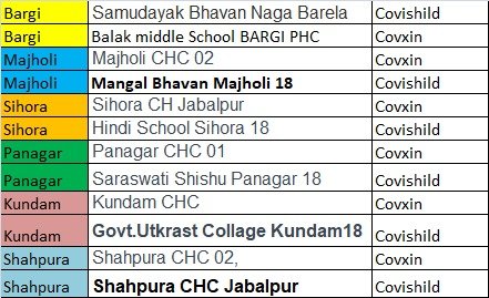 रविवार को भी 33 केंद्रों पर लगेगी वैक्सीन. 3 WhatsApp Image 2021 09 04 at 21.30.06