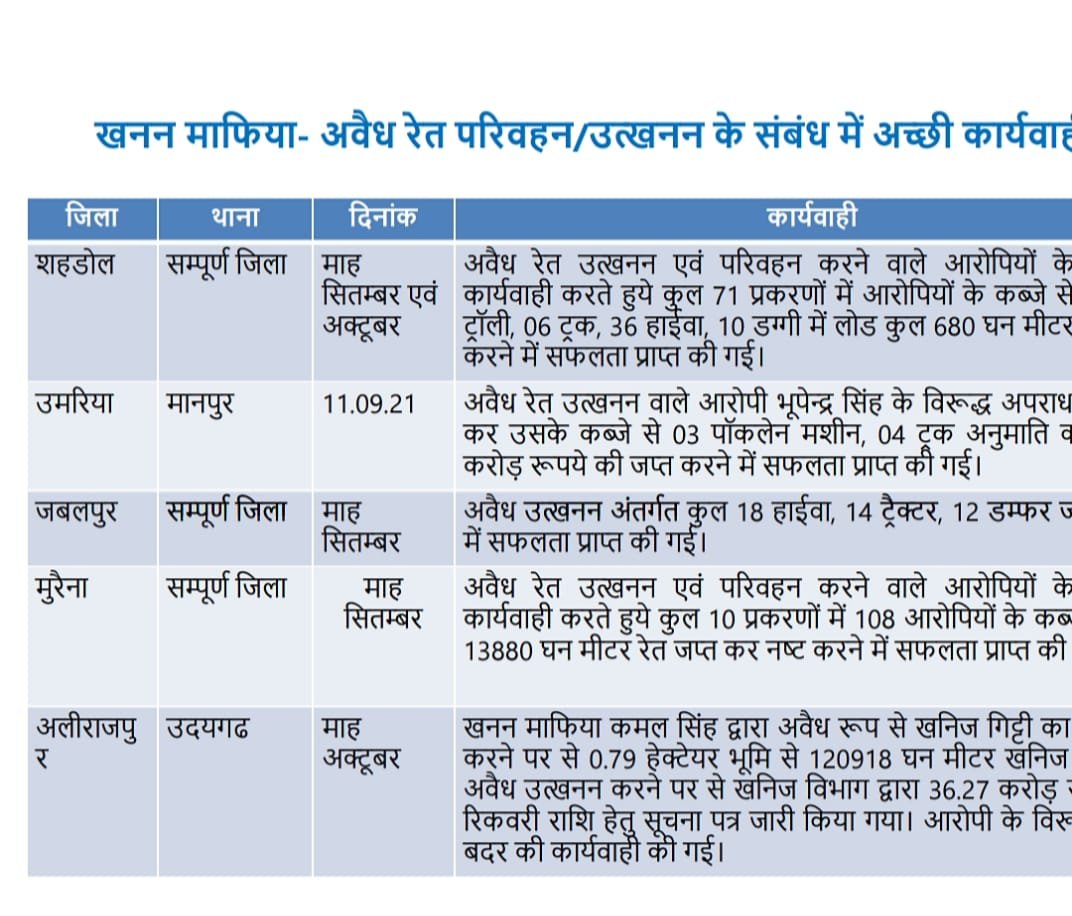 गुड गवर्नेस में जबलपुर को दूसरा स्थानः पुलिस अधीक्षक सिद्धार्थ बहुगुणा की मेहनत रंग लाई 3 WhatsApp Image 2021 11 29 at 22.18.22
