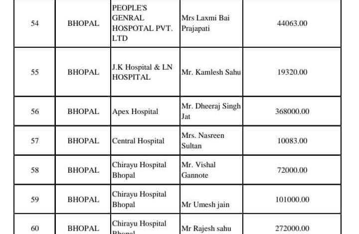 यशभारत सागर : ब्रेकिंग आशीष शुक्ला : जबलपुर में आयुष्मान कार्ड योजना में बड़ा घोटाला, प्रदेश में 67 अस्पतालों पर कार्रवाई , 59 लाख रुपये हितग्राहियों को वापिस करने के आदेश 1 WhatsApp Image 2022 04 29 at 3.48.08 PM 2 1