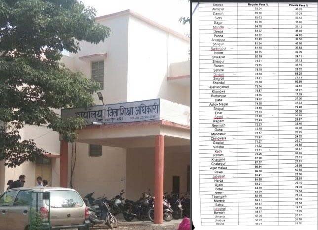 शर्म करें जबलपुर शिक्षा विभाग के अफसर: बोर्ड परीक्षा में जिला 40 नंबर पर शिक्षा व्यवस्था पर खड़े हुए सवाल, अधिकारियों की लापरवाही उजागर 1 zila shiksha copy
