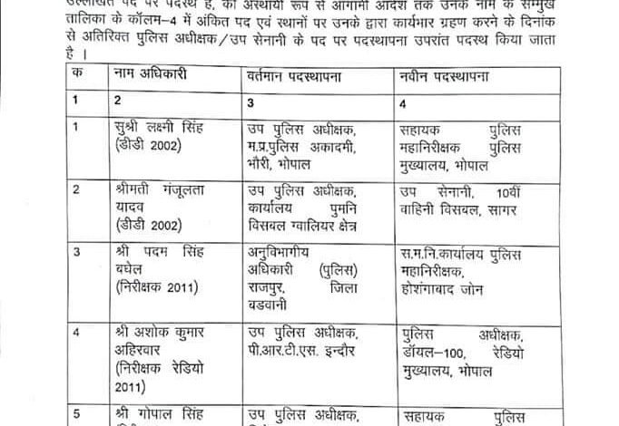 Jabalpur News : सीएसपी आलोक शर्मा हुए रीवा स्थानांतरित : उप सेनानी 9वीं वाहिनी का सम्हालेंगे पदभार 1 WhatsApp Image 2022 05 27 at 2.06.34 PM