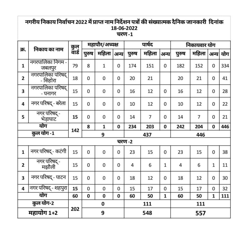जबलपुर नगरी निकाय चुनाव में महापौर और पार्षदों के नामांकन की स्थिति 79 वार्ड के पार्षद बनने 601 प्रत्याशी मैदान पर 16 उम्मीदवारों ने भरा महापौर का पर्चा 2 IMG 20220618 WA0046
