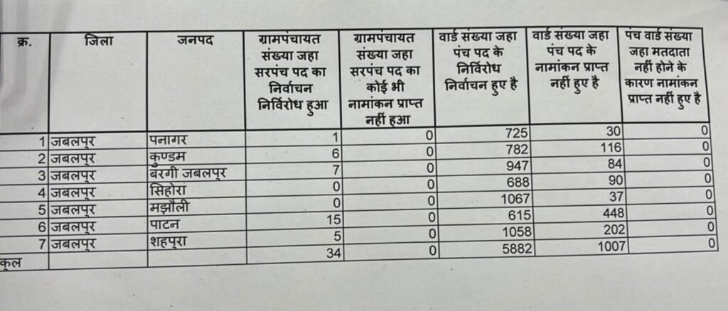 जबलपुर में 34 सरपंच निर्विरोध-24 ग्राम पंचायतों में महिलाओं का राजः 5 हजार 882 पंच और 4 जनपद सदस्य निर्विरोध 2 a936e446 d8b8 46e4 896c d93cb15ef588