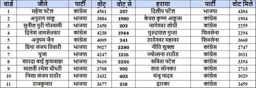 जबलपुर नगर निगम रिजल्ट:कांग्रेस महापौर प्रत्याशी जगत बहादुर 44339 वोटों से जीते; भाजपा 44 तो कांग्रेस 26 वार्डों में जीती 2 10 6