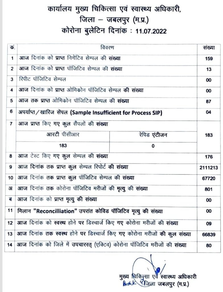 जबलपुर में आज कितने कोरोना मरीज मिले यहां दिखें सूची 2 1516ca61 7b1c 46f8 ae28 e712b8a32130