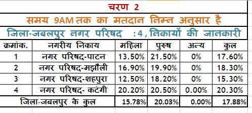 जबलपुर नगर परिषद चुनाव : पाटन मझौली कटंगी और शहपुरा सुबह 9:00 बजे तक 17% मतदान 2 IMG 20220713 WA0006