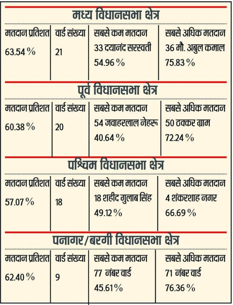 मध्य में सबसे अधिक तो पश्चिम व केण्ट में सबसे कम मतदान: विधानसभा वार तलाशे जा रहे जीत-हार के समीकरण 2 WhatsApp Image 2022 07 07 at 5.18.19 PM