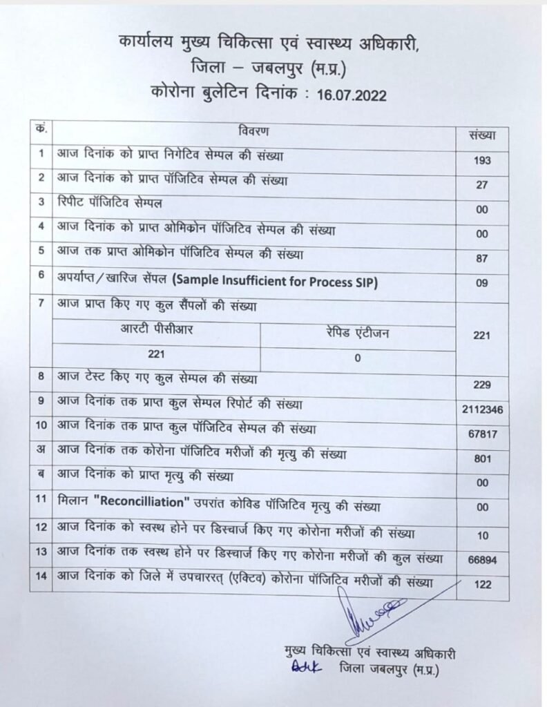 जबलपुर में लगातार बढ़ रहे कोरोना के मरीज, आज कितने आए देखे सूची.... 2 WhatsApp Image 2022 07 16 at 7.41.48 PM