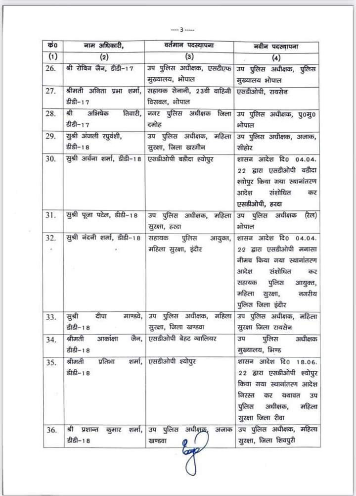 मध्य प्रदेश में राज्य पुलिस सेवा के 60 से अधिक अधिकारियों का तबादला 7 702