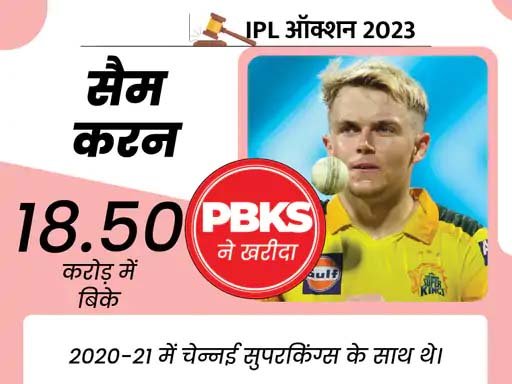 IPL मिनी ऑक्शन:जम्मू-कश्मीर के ऑलराउंडर विव्रांत को बेस प्राइस से 13 गुना ज्यादा कीमत मिली, हैदराबाद ने खरीदा- 1 34 1