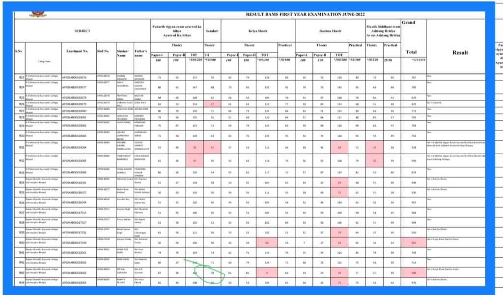 मेडिकल साइंस यूनिवर्सिटी का कारनामाः संस्कृत विषय में अनुपस्थित छात्रा को 78 अंक देकर पास कर दिया 2 WhatsApp Image 2022 12 14 at 22.56.19 1