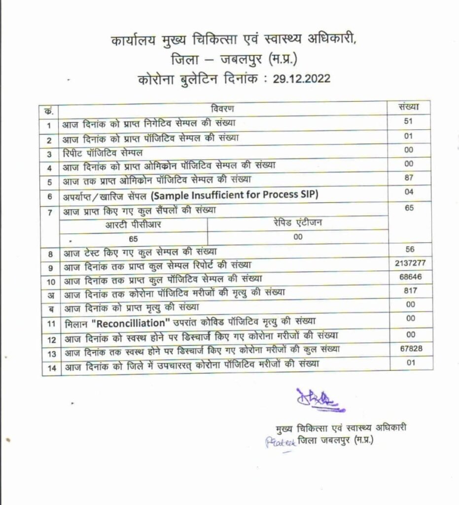 आशीष शुक्ला ब्रेकिंग ---अमेरिका से लौटी महिला जबलपुर में कोरोना पाॅजीटिव, कलेक्टर ने कहा बूस्टर डोज का अभियान चलाया जाएगा, चाक चौबंद व्यवस्था 2 WhatsApp Image 2022 12 29 at 20.27.51