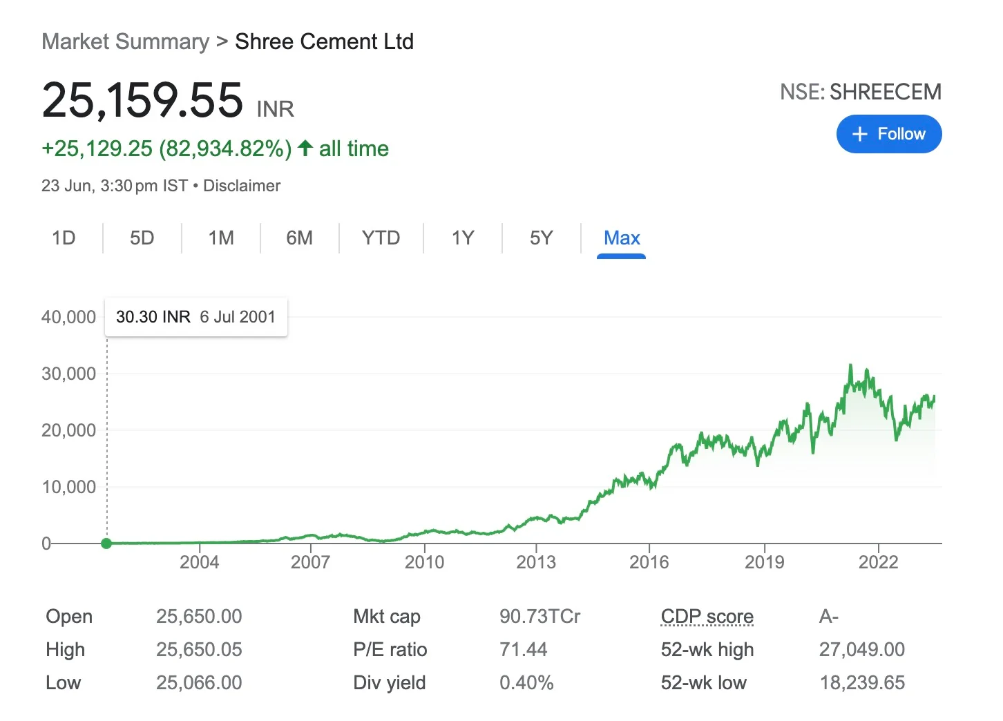 वाह! 30 रुपये के Penny Stock ने बनाये 25,000 रुपये, MultiBagger निकला Shree Cement, आज मचेगा मार्केट में बवाल 2 Screenshot 2023 06 25 at 7.31.59 PM