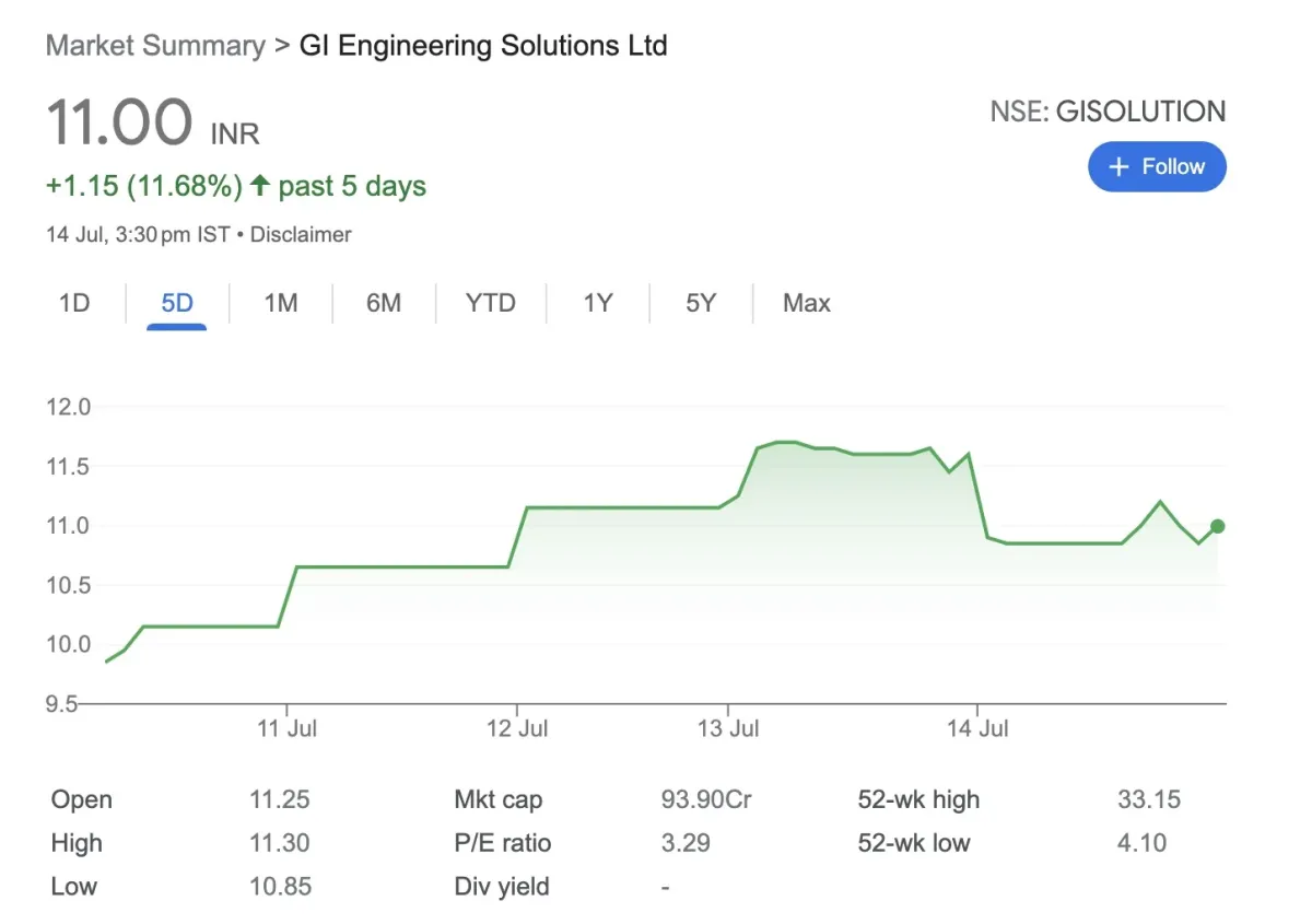 Multibagger Stock news इस स्टॉक ने 15 रूपए से भी कम स्टॉक ने दिया तगड़ा मुनाफा, इस कंपनी के निवेशकों को मिला डबल पैसा 3 Screenshot 2023 07 15 at 8.43.54 AM