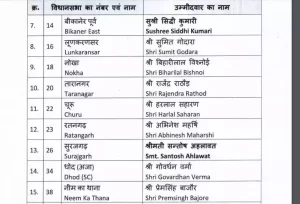 Rajasthan BJP Candate list: बीजेपी ने जारी की उम्मीदवारों की दूसरी लिस्ट, वसुंधरा और ज्योति मिर्धा समेत 83 कैंडिडेट्स के नाम 3 104605259