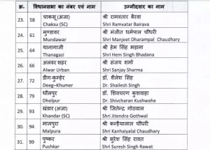 Rajasthan BJP Candate list: बीजेपी ने जारी की उम्मीदवारों की दूसरी लिस्ट, वसुंधरा और ज्योति मिर्धा समेत 83 कैंडिडेट्स के नाम 4 104605295