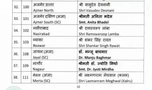 Rajasthan BJP Candate list: बीजेपी ने जारी की उम्मीदवारों की दूसरी लिस्ट, वसुंधरा और ज्योति मिर्धा समेत 83 कैंडिडेट्स के नाम 5 104605639