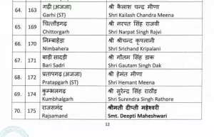 Rajasthan BJP Candate list: बीजेपी ने जारी की उम्मीदवारों की दूसरी लिस्ट, वसुंधरा और ज्योति मिर्धा समेत 83 कैंडिडेट्स के नाम 9 104605646