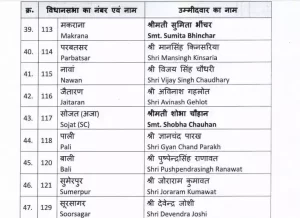 Rajasthan BJP Candate list: बीजेपी ने जारी की उम्मीदवारों की दूसरी लिस्ट, वसुंधरा और ज्योति मिर्धा समेत 83 कैंडिडेट्स के नाम 6 104605651