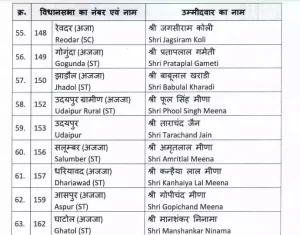 Rajasthan BJP Candate list: बीजेपी ने जारी की उम्मीदवारों की दूसरी लिस्ट, वसुंधरा और ज्योति मिर्धा समेत 83 कैंडिडेट्स के नाम 8 104605679