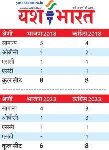 कांग्रेस की टिकटों में जाति का संतुलन भाजपा में सामान्य का दबदबा 2 IMG 20231021 WA0007