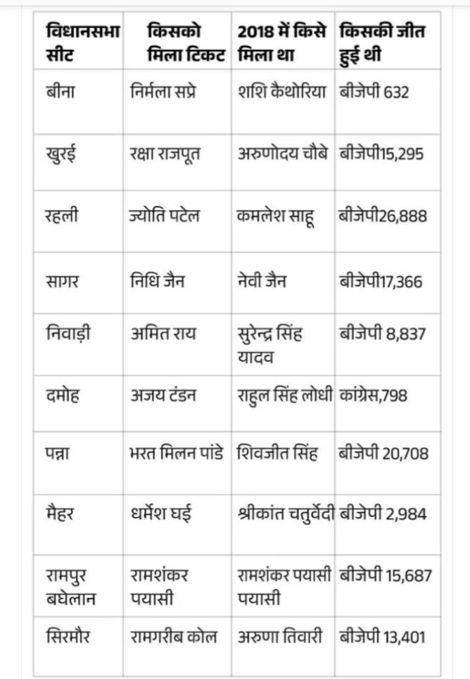 कांग्रेस ने जारी की 88 प्रत्याशियों की लिस्ट , कैंट से चिंटू चौकसे, पनागर से राजेश पटेल को बनाया प्रत्याशी। 2 Screenshot 2023 1020 070830