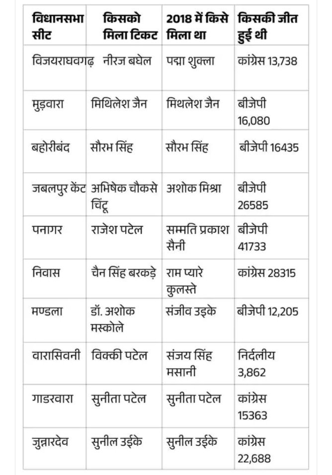 कांग्रेस ने जारी की 88 प्रत्याशियों की लिस्ट , कैंट से चिंटू चौकसे, पनागर से राजेश पटेल को बनाया प्रत्याशी। 3 Screenshot 2023 1020 070848
