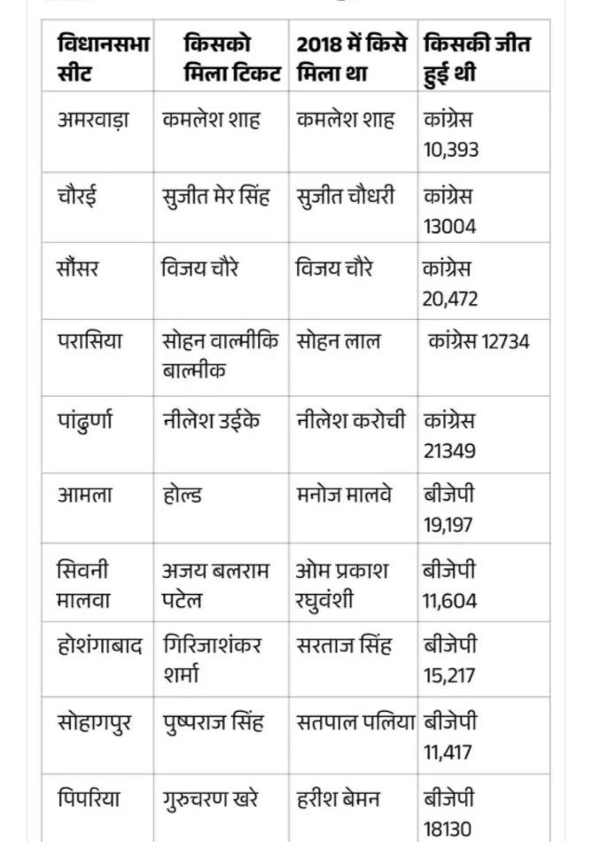 कांग्रेस ने जारी की 88 प्रत्याशियों की लिस्ट , कैंट से चिंटू चौकसे, पनागर से राजेश पटेल को बनाया प्रत्याशी। 4 Screenshot 2023 1020 070902