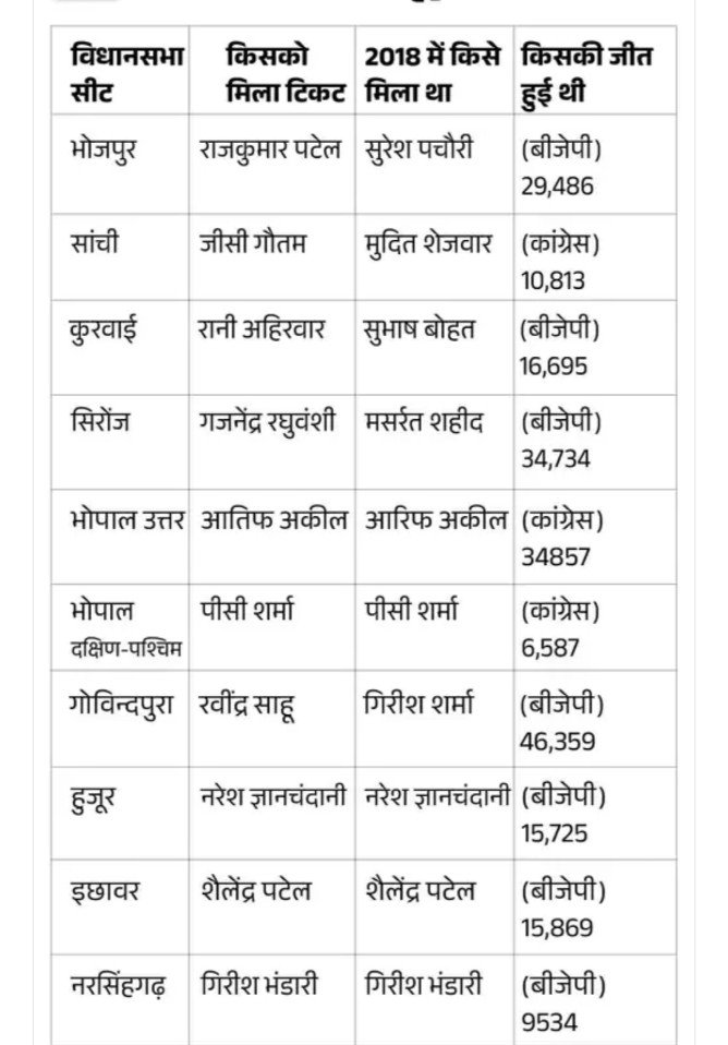 कांग्रेस ने जारी की 88 प्रत्याशियों की लिस्ट , कैंट से चिंटू चौकसे, पनागर से राजेश पटेल को बनाया प्रत्याशी। 5 Screenshot 2023 1020 070913