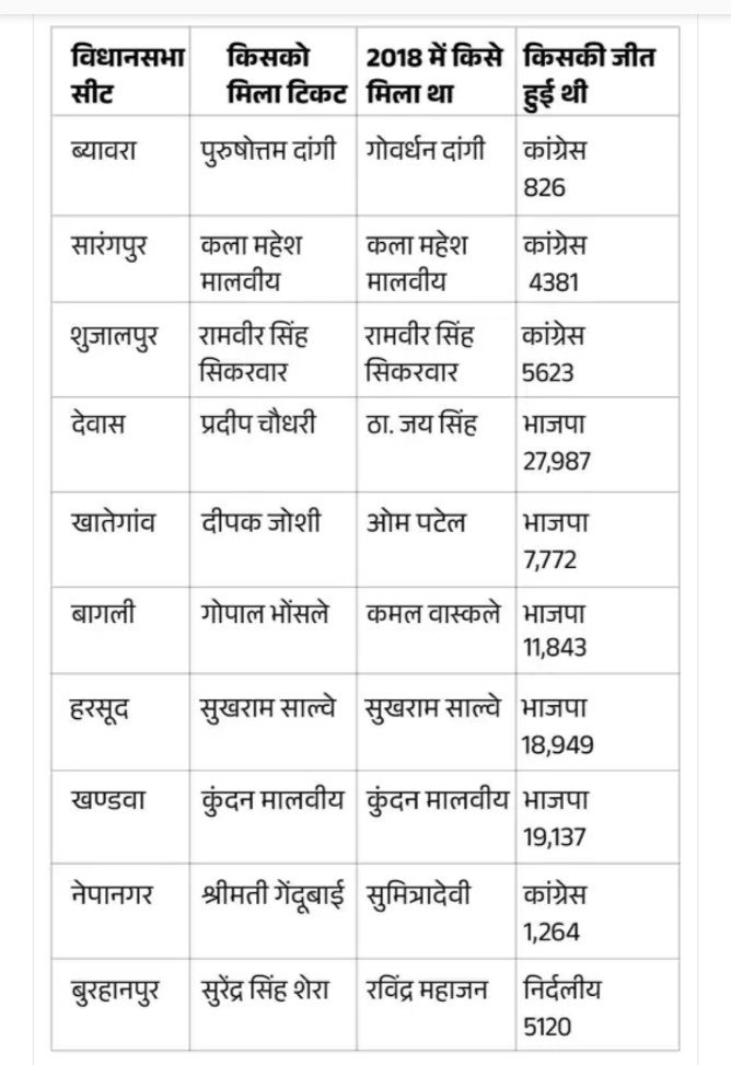 कांग्रेस ने जारी की 88 प्रत्याशियों की लिस्ट , कैंट से चिंटू चौकसे, पनागर से राजेश पटेल को बनाया प्रत्याशी। 6 Screenshot 2023 1020 070923