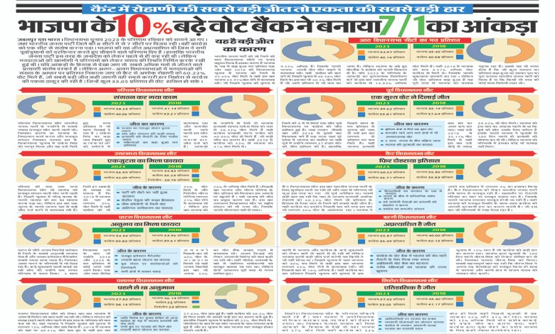 JABALPUR NEWS:- भाजपा के 10 प्रतिशत बढ़े वोट बैंक ने बनाया 7/1 का आंकड़ा 1 7 1