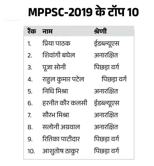 MPPSC 2019 रिजल्ट, टॉप 10 में 7 लड़कियां:सतना की प्रिया पाठक टॉपर; रीवा की शिवांगी को सेकंड, पन्ना की पूजा को थर्ड रैंक 2 Untitled 3copy