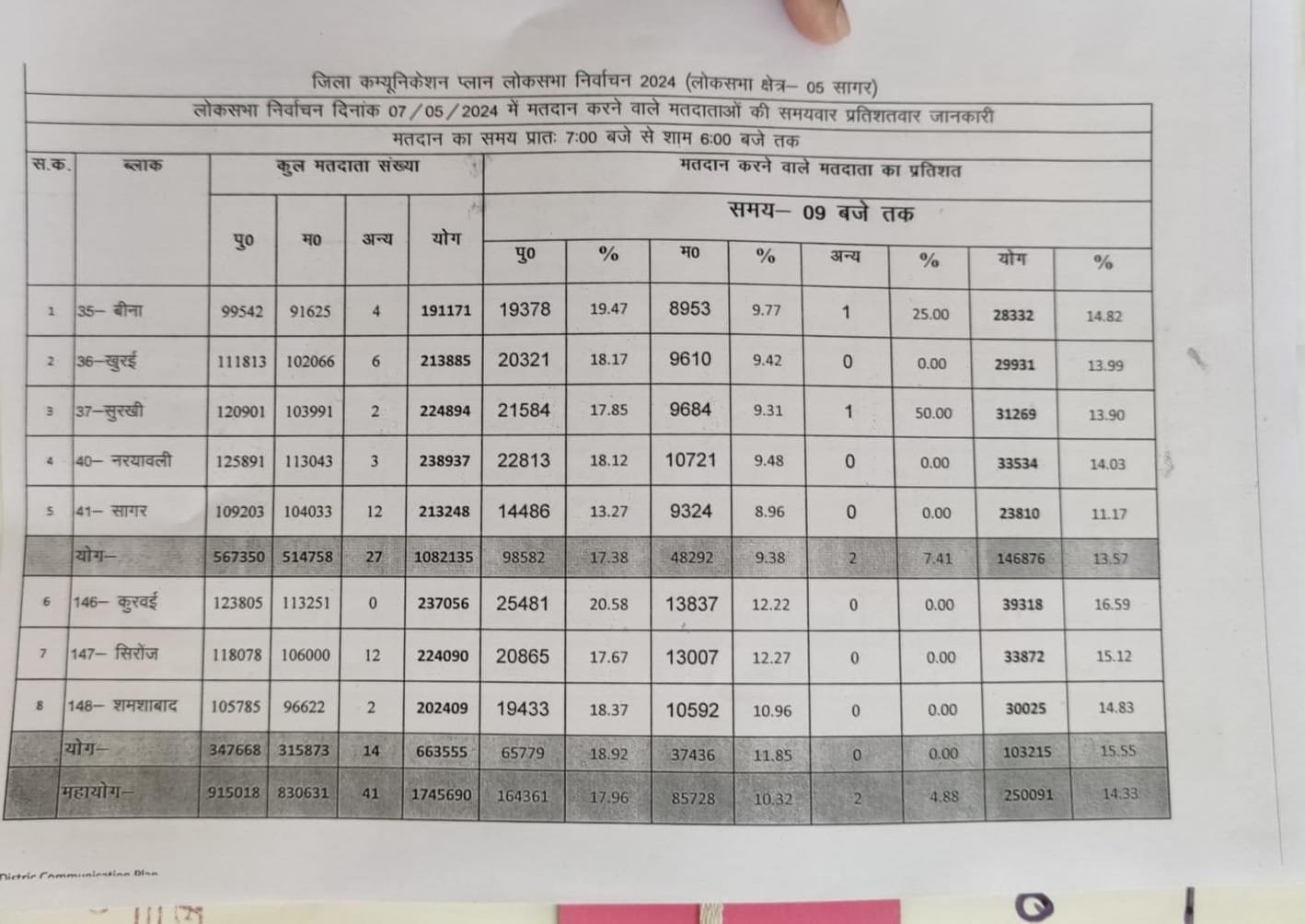 इलेक्शन ब्रेकिंग : प्रदेश में पहले दो घंटे में मतदान 14 फीसदी से अधिक 2 IMG 20240507 WA0003