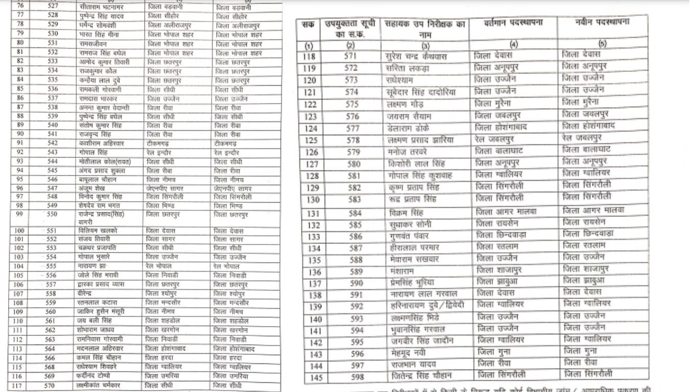 145 सहायक उप निरीक्षकों को कार्यवाहक उप निरीक्षक का प्रभार दिया, मप्र पुलिस मुख्यालय ने जारी किया आदेश 3 Add a little bit of body text 1