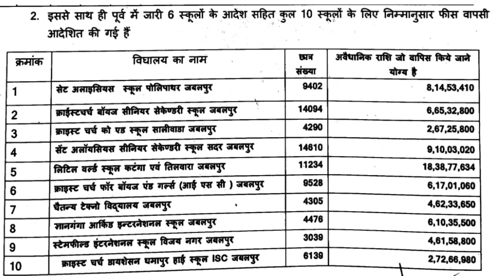 जबलपुर में निजी स्कूलों को लौटानी होगी करोड़ों रूपयों की फीसः 6 साल पहले बढ़ाई गई फीस को जिला समिति को निरस्त किया 3 इन स्कूलों को लौटानी होगी राशि
