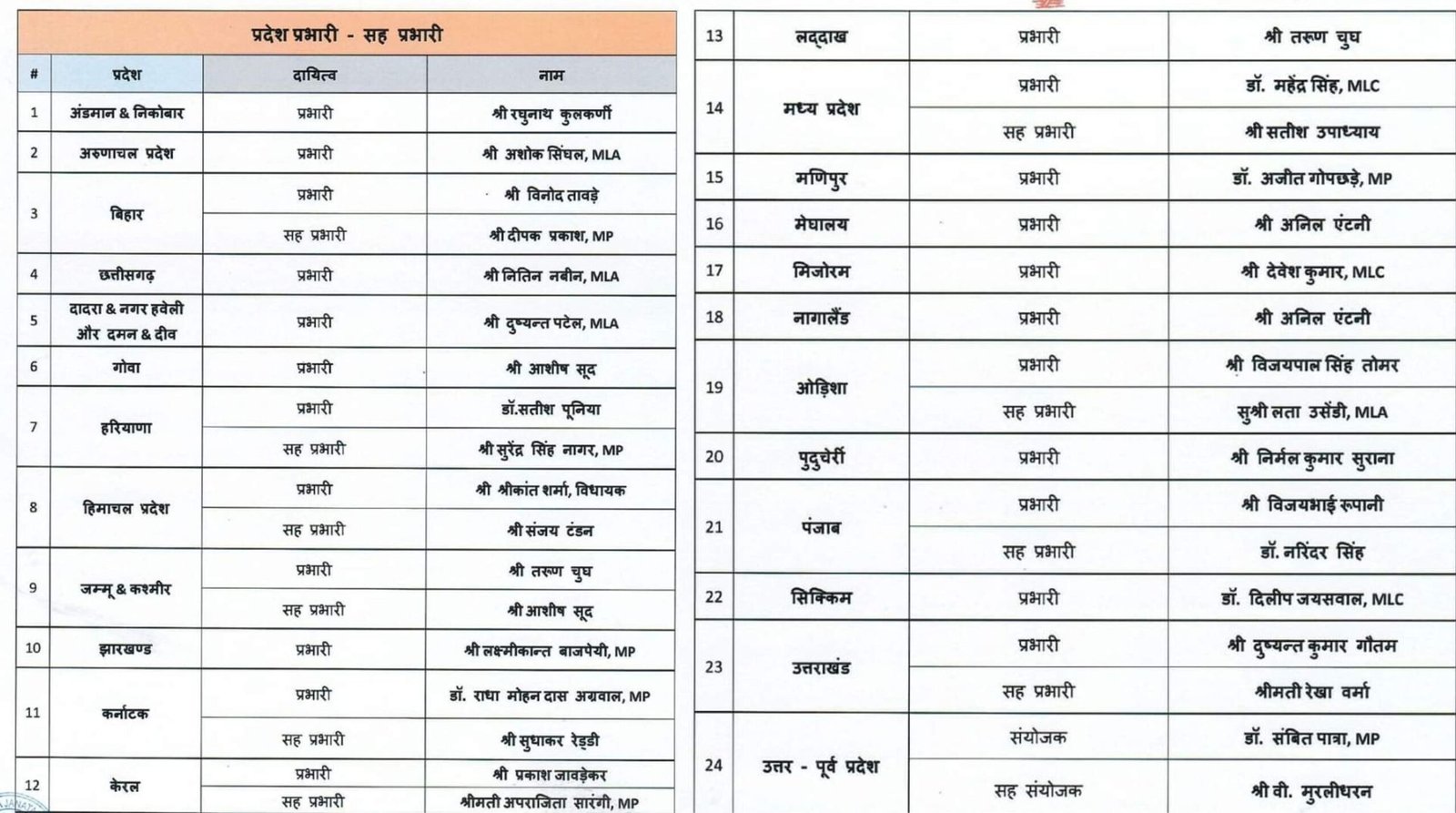 भाजपा ने विभिन्न राज्यों के लिए प्रदेश प्रभारी और सह-प्रभारी किए नियुक्त: मध्यप्रदेश में महेंद्र सिंह प्रभारी और सह प्रभारी सतीश उपाध्याय को बनाया गया 2 सड़क हादसे में बच्ची महिला और बाइक सवार की गई जान 7 scaled