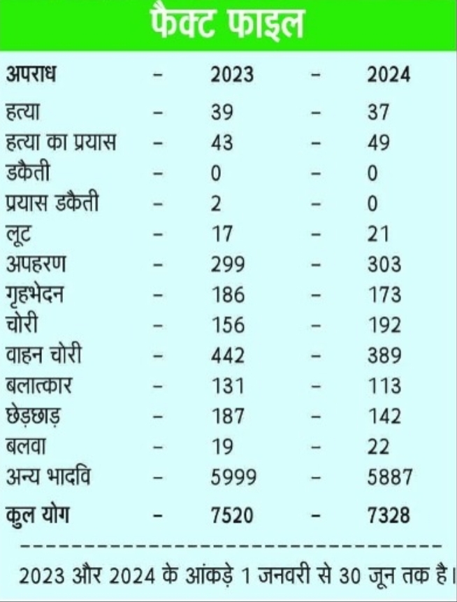 हाफ मर्डर बढ़े, हर दिन चाकूबाज कर रहे खूनखराबा , अपहरण, लूट-चोरी, बलवा की वारदातों में इजाफा 6 Screenshot 2024 08 01 14 44 18 04 92460851df6f172a4592fca41cc2d2e6