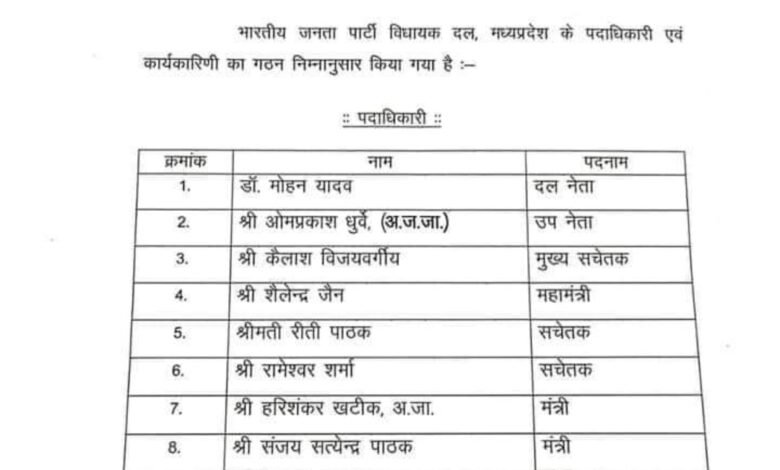 मध्यप्रदेश भाजपा विधायक दल की कार्यकारिणी का गठन : मुख्यमंत्री डॉ मोहन यादव विधायक दल के नेता तथा सागर विधायक शैलेंद्र जैन महामंत्री नामांकित 1 Screenshot 2024 09 10 23 48 22 158 com.whatsapp