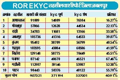 खसरों को आधार से लिंक करने में बच रहे किसान योजनाओं से हो सकते हैं बाहर 3 WhatsApp Image 2025 02 12 at 02.03.02