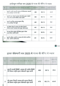 यशभारत अपडेट : कटनी जिले की मेरिट लिस्ट में इन छात्रों का दबदबा, तिलक राष्ट्रीय स्कूल की शानवी और प्राकृत प्रदेश की प्रवीण्य सूची में... पढ़िए पूरी खबर... 2 Screenshot 20250506 125913 WhatsApp2