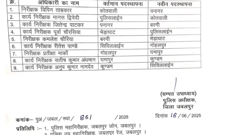 थाना प्रभारी हुए इघर से उधर, विपिन गए पनागर मानस गए कोतवाली तो रितेश को मिला गोहलपुर 1 IMG 20250618 223323