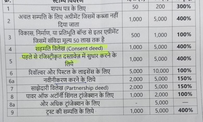 स्टाम्प शुल्क में बेतहाशा बढ़ोतरी, आम जनता की जेब पर 400% तक का बोझ 1 WhatsApp Image 2025 08 06 at 7.00.41 PM