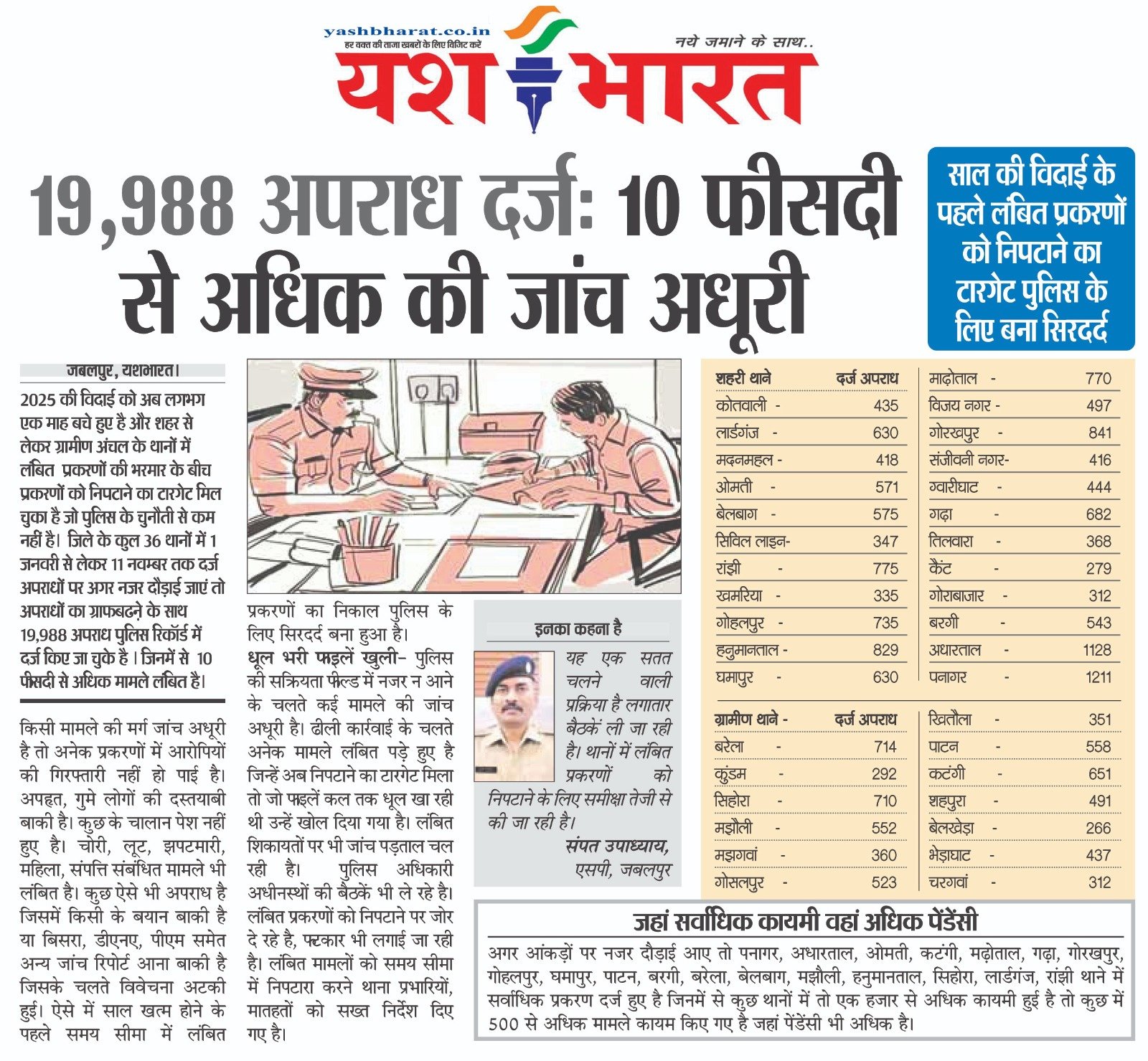 19,988 अपराध दर्ज 10 फीसदी से अधिक की जांच अधूरी 3 04 32