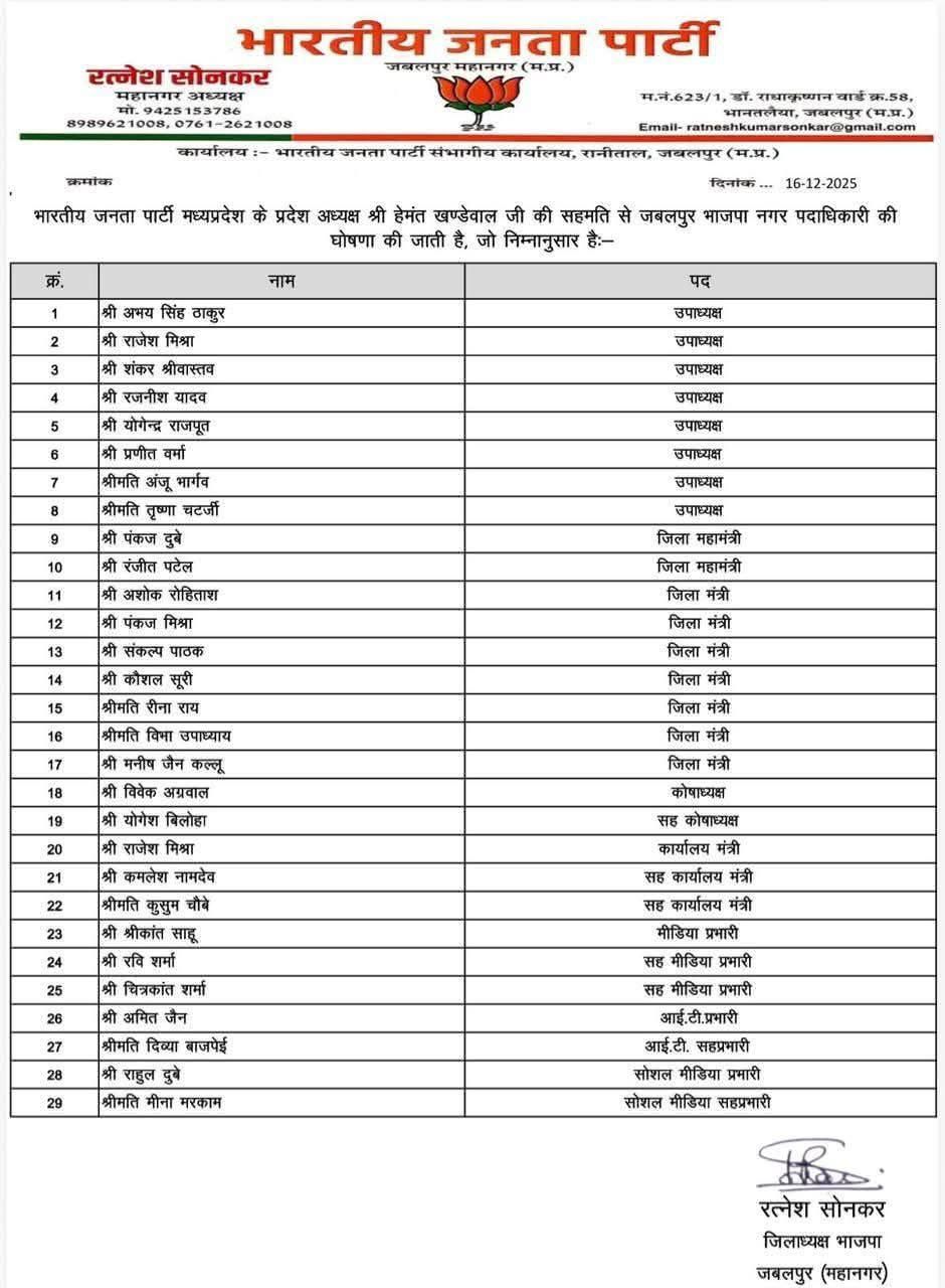 जबलपुर भाजपा नगर कार्यकारिणी की घोषणा, 29 पदाधिकारियों को सौंपी गई जिम्मेदारी 2 IMG 20251216 WA0008