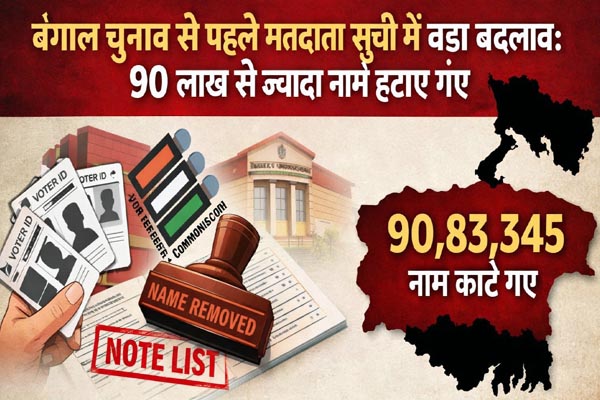 बंगाल चुनाव से पहले मतदाता सूची में बड़ा बदलाव: 90 लाख से ज्यादा नाम हटाए गए 1 03 5