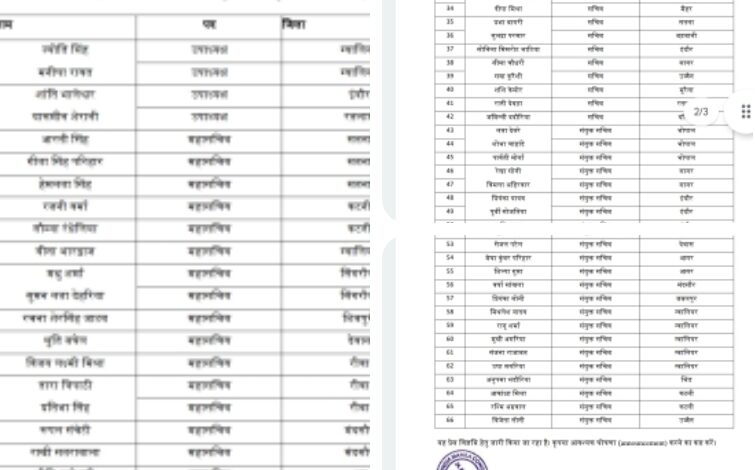 महिला कांग्रेस की प्रदेश कार्यकारिणी घोषित, संगठन को मिलेगी नई मजबूती 1 Screenshot 2026 04 04 21 25 39 00 6012fa4d4ddec268fc5c7112cbb265e7