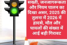 सड़क दुर्घटनाओं में आई कमी: पुलिस की सख्ती, जनजागरूकता और नियम पालन का दिखा असर, 2025 की तुलना में 2026 में हादसे, मौत और घायलों की संख्या में आई बड़ी गिरावट 4 IMG 20260526 203841