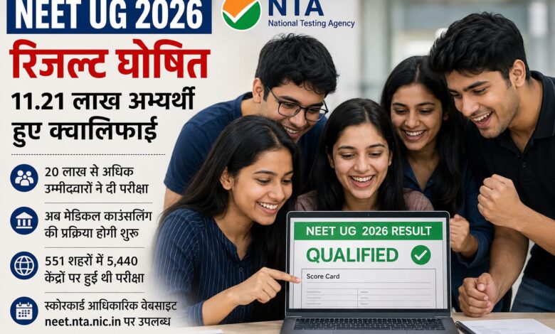री-नीट यूजी 2026 का रिजल्ट घोषित, 11.21 लाख अभ्यर्थी हुए क्वालिफाई 20 लाख से अधिक उम्मीदवारों ने दी परीक्षा, अब मेडिकल काउंसलिंग की प्रक्रिया होगी शुरू 1 IMG 20260716 WA0010